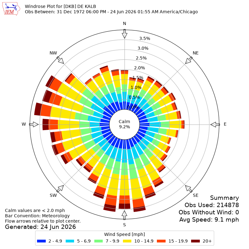 Yearly wind rose for DKB