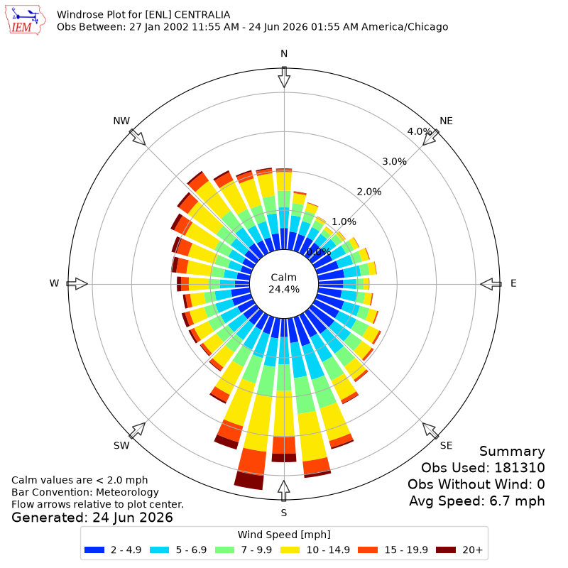 Yearly wind rose for ENL