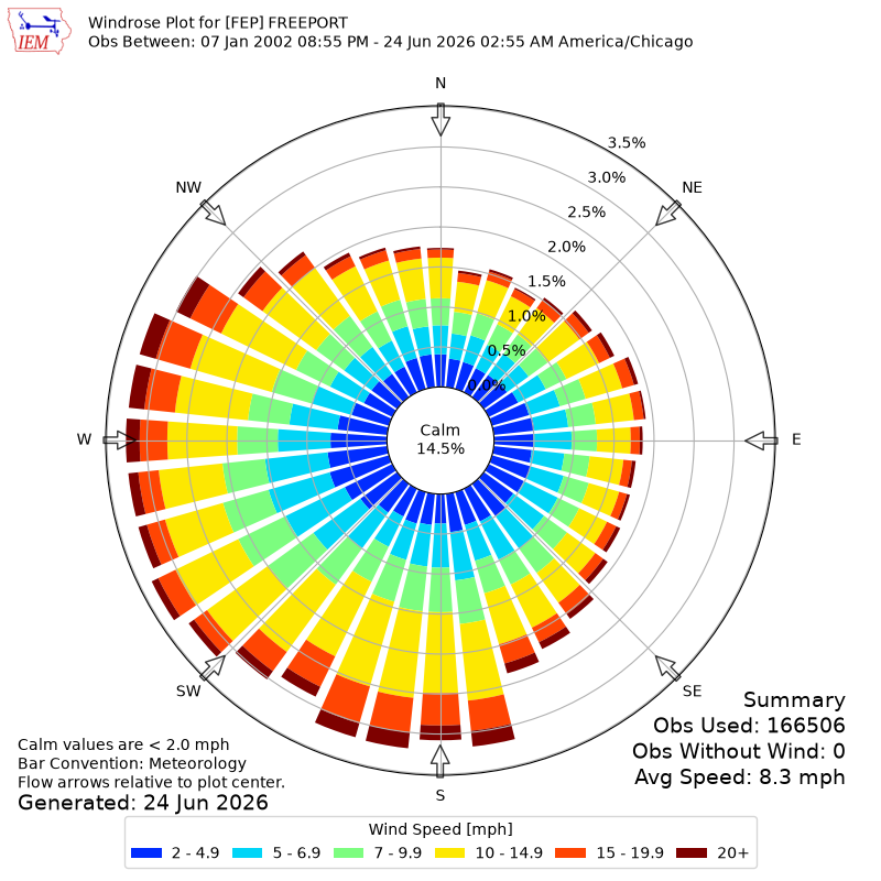 Yearly wind rose for FEP