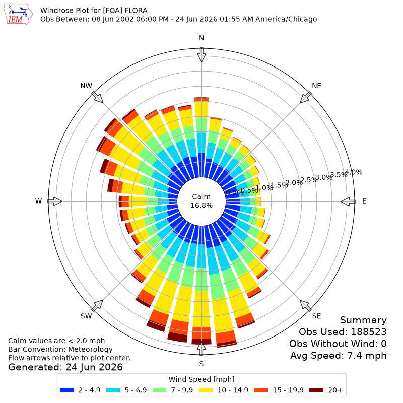 Yearly wind rose for FOA