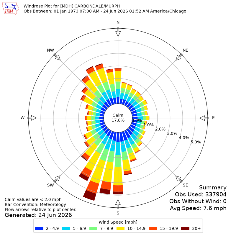 Yearly wind rose for MDH