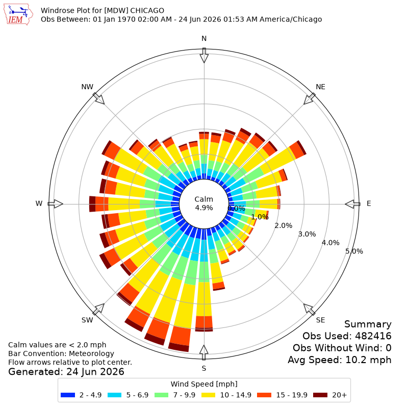 Yearly wind rose for MDW