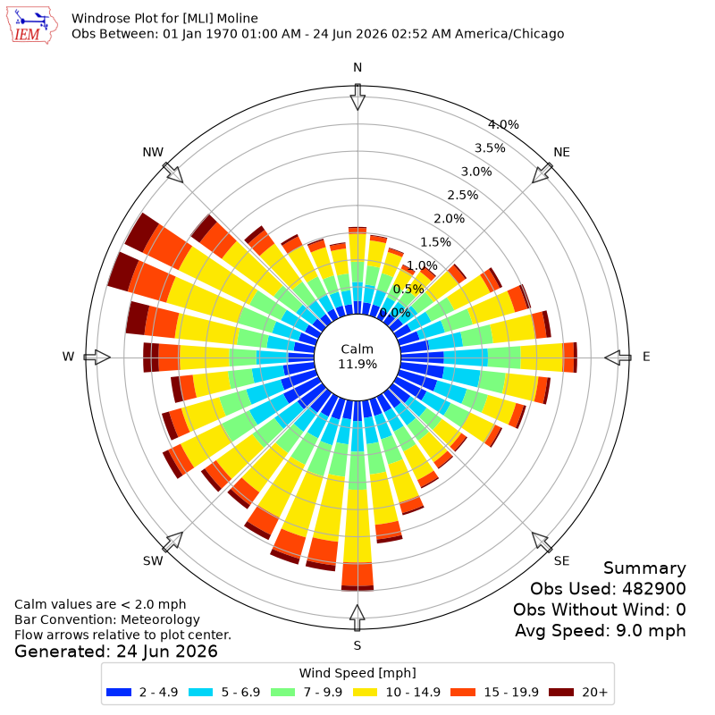 Yearly wind rose for MLI