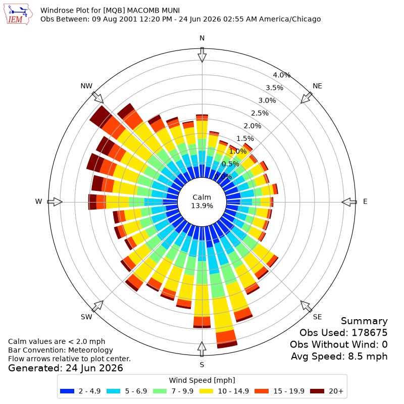 Yearly wind rose for MQB