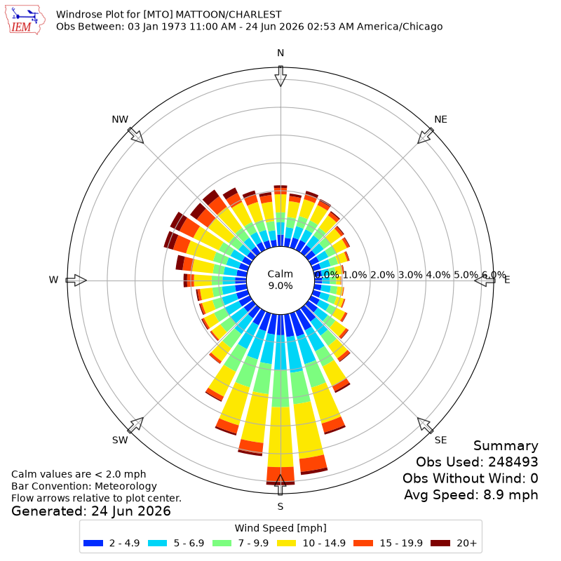 Yearly wind rose for MTO