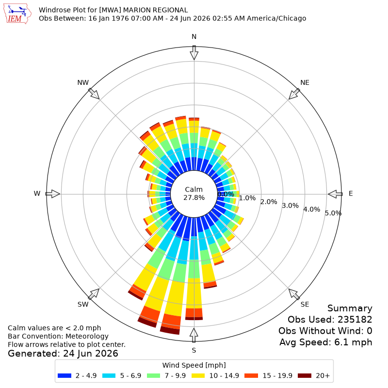 Yearly wind rose for MWA