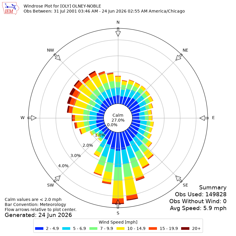 Yearly wind rose for OLY