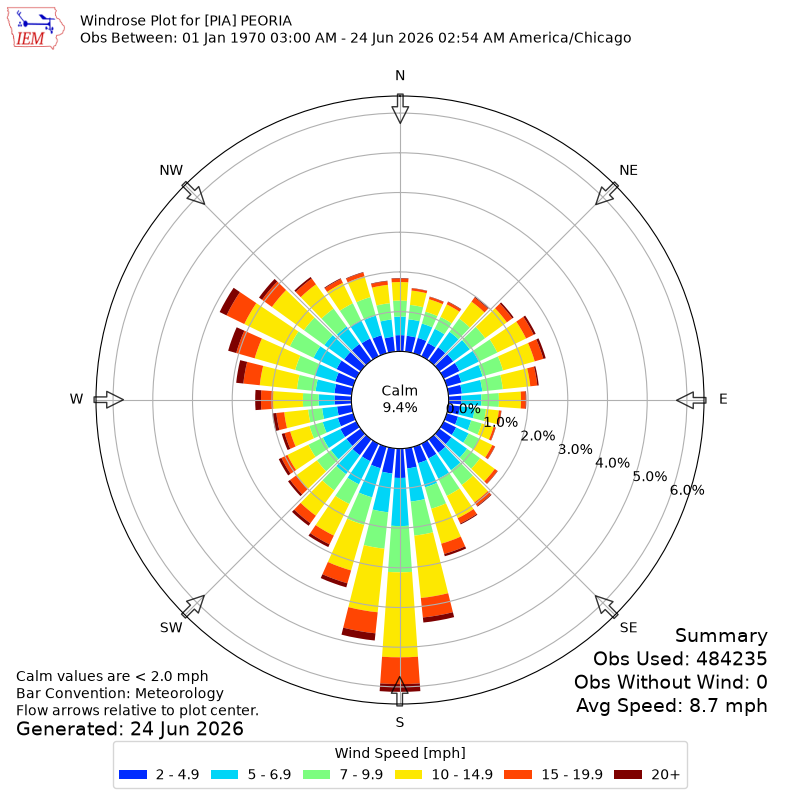 Yearly wind rose for PIA