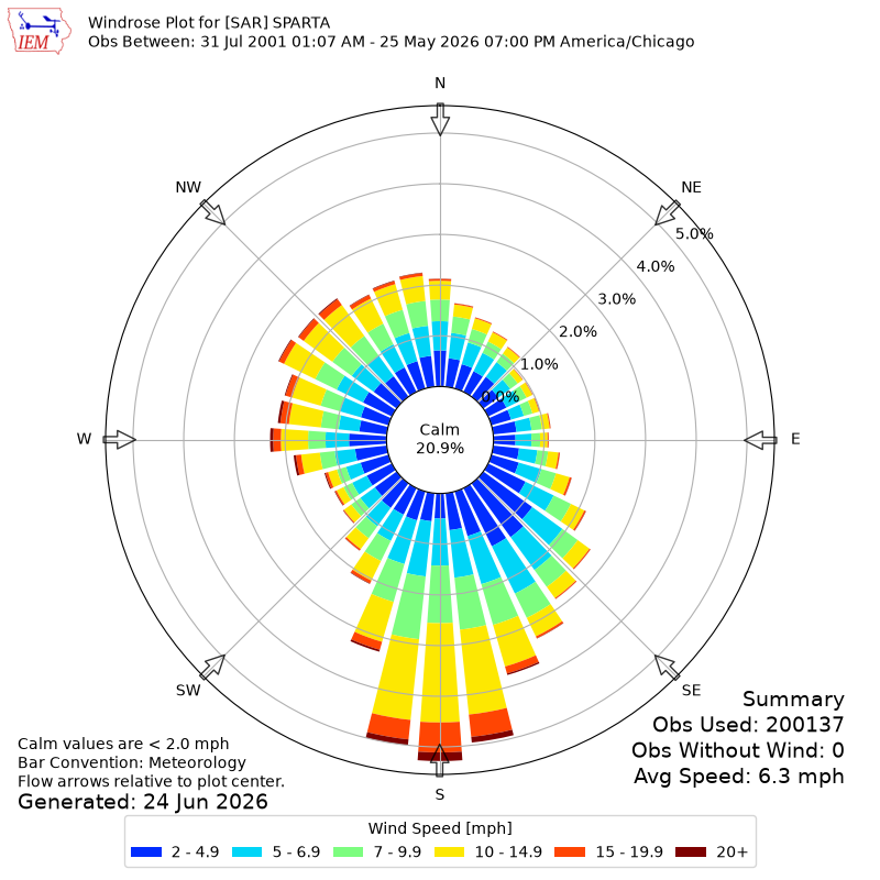 Yearly wind rose for SAR