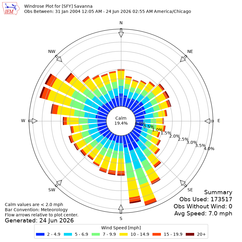Yearly wind rose for SFY