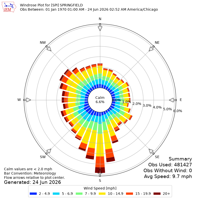 Yearly wind rose for SPI
