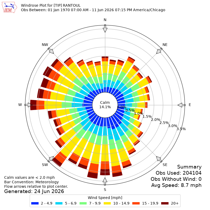 Yearly wind rose for TIP