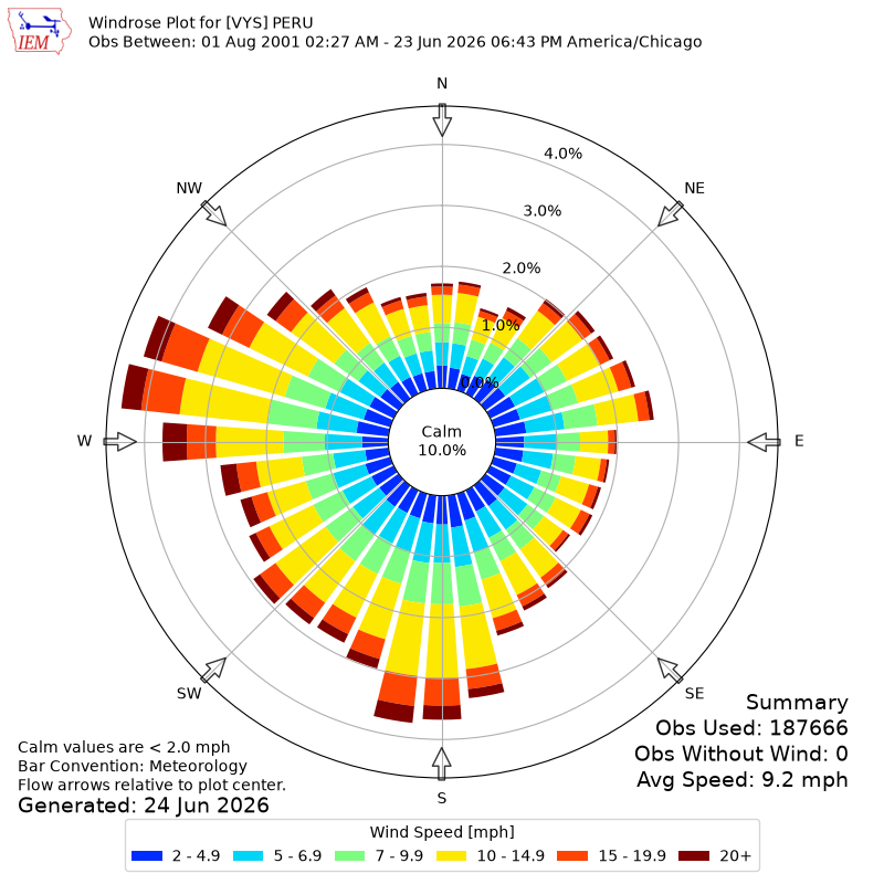 Yearly wind rose for VYS