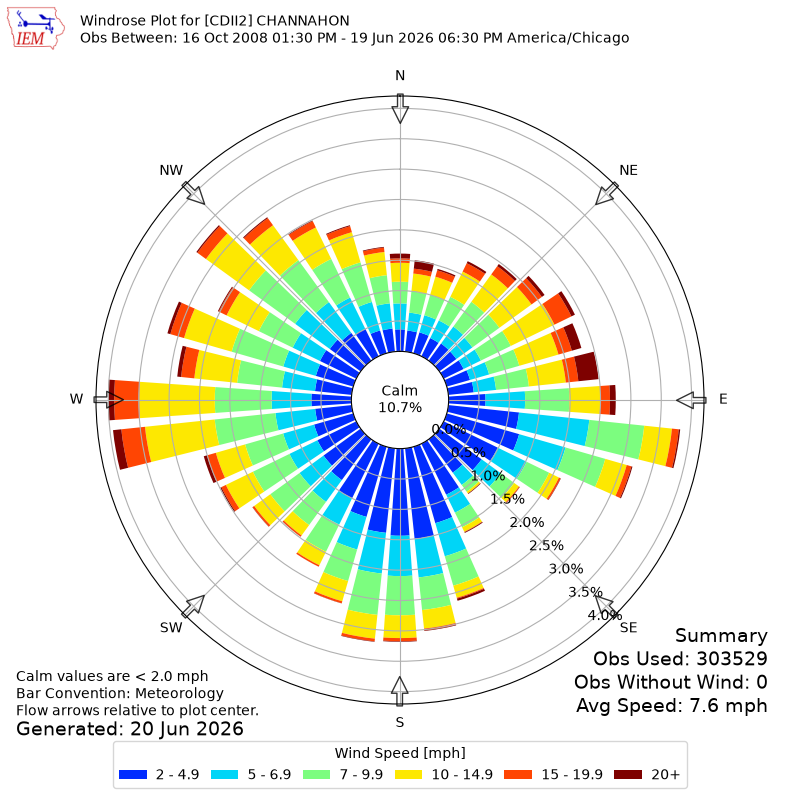 Yearly wind rose for CDII2