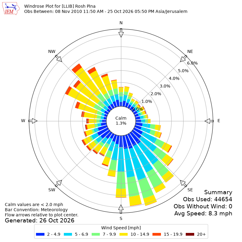 Yearly wind rose for LLIB