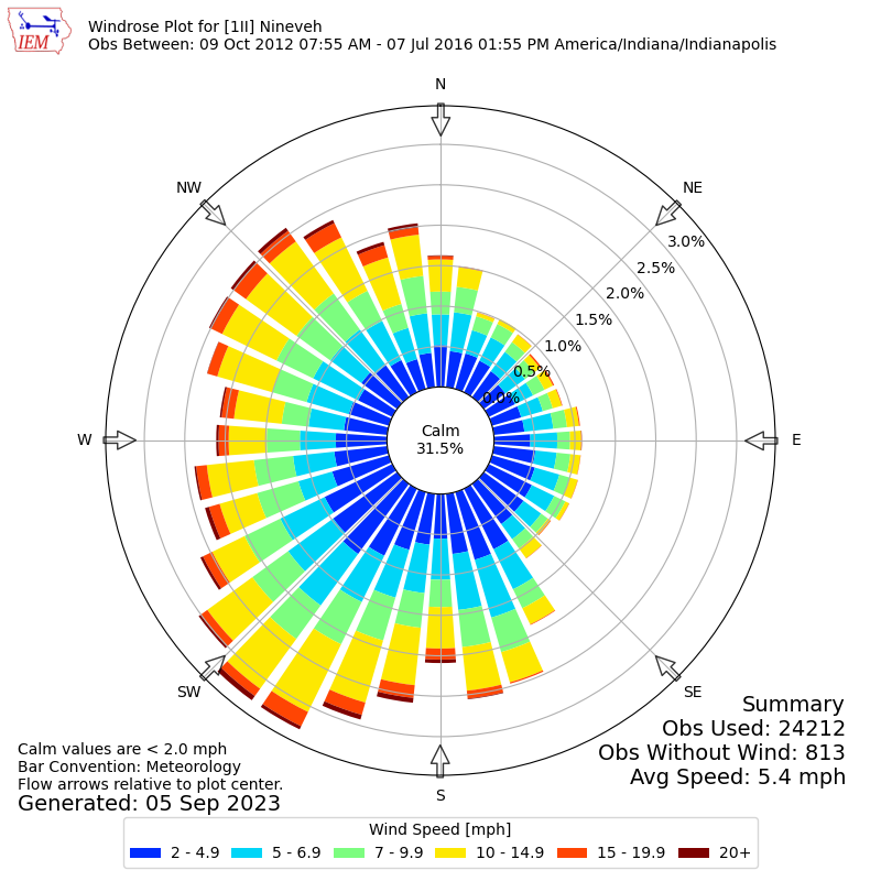 Yearly wind rose for 1II