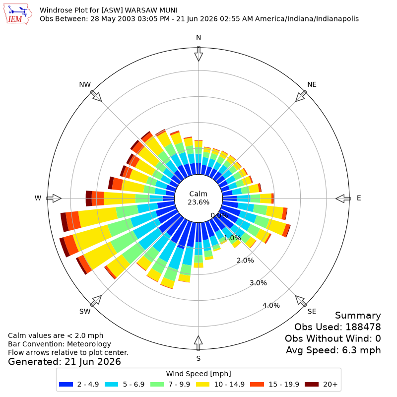 Yearly wind rose for ASW