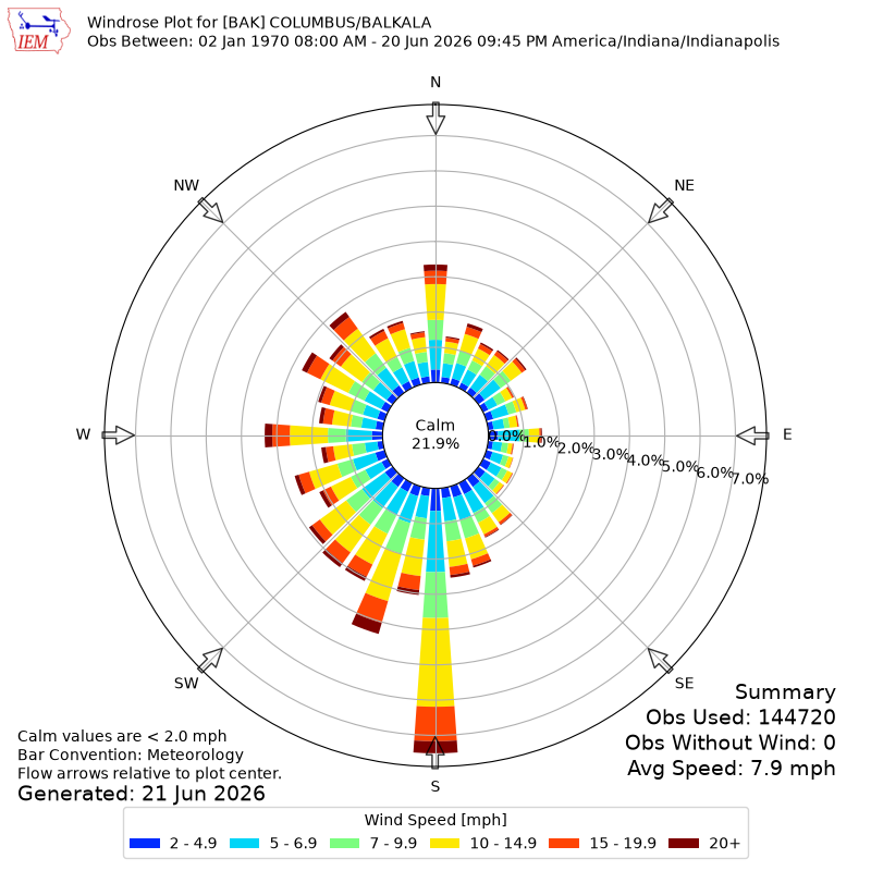 Yearly wind rose for BAK