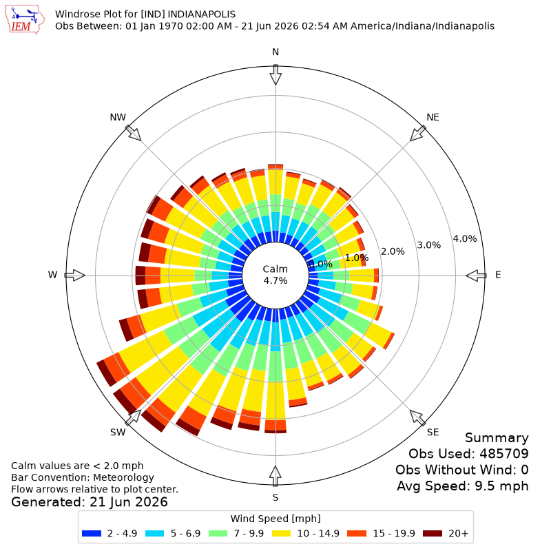 Yearly wind rose for IND