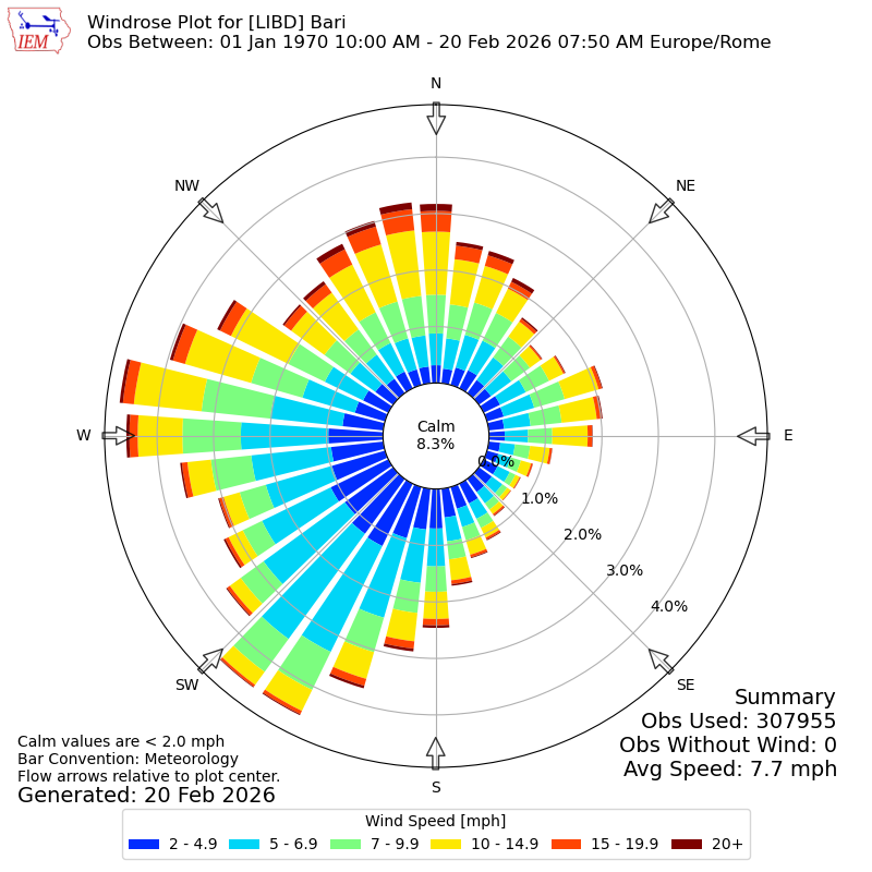 Yearly wind rose for LIBD