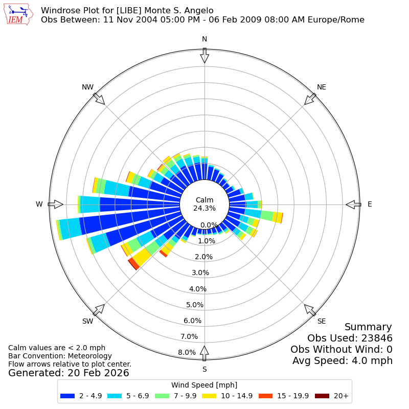Yearly wind rose for LIBE
