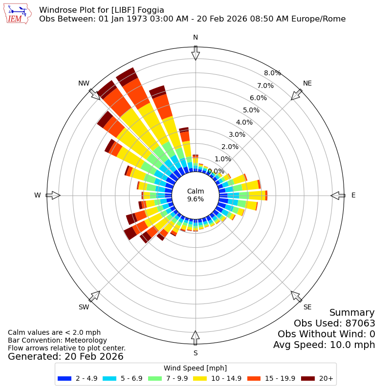 Yearly wind rose for LIBF