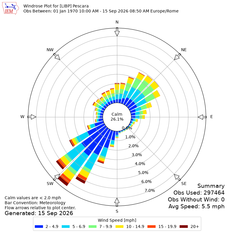 Yearly wind rose for LIBP