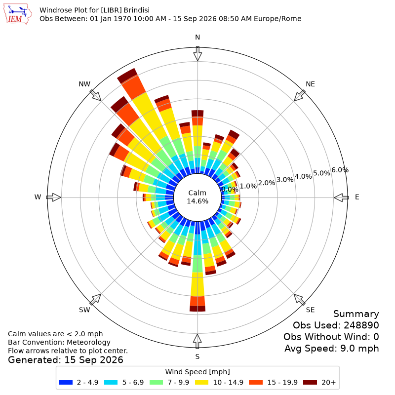 Yearly wind rose for LIBR