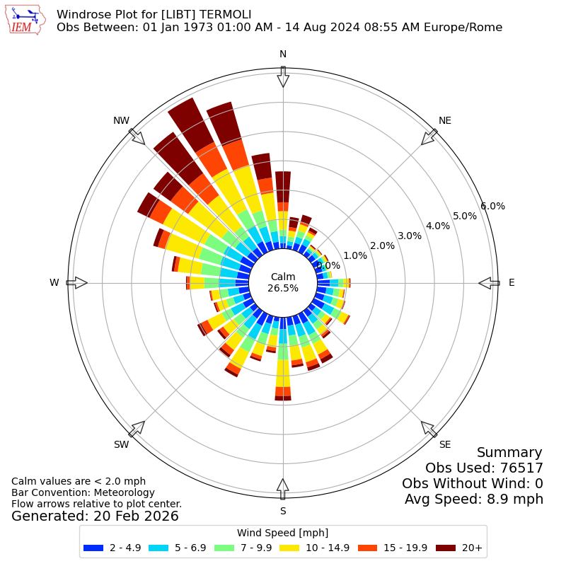 Yearly wind rose for LIBT