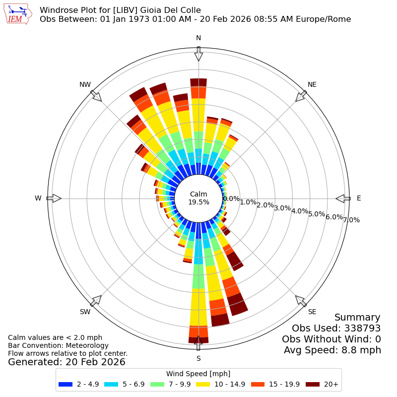 Yearly wind rose for LIBV