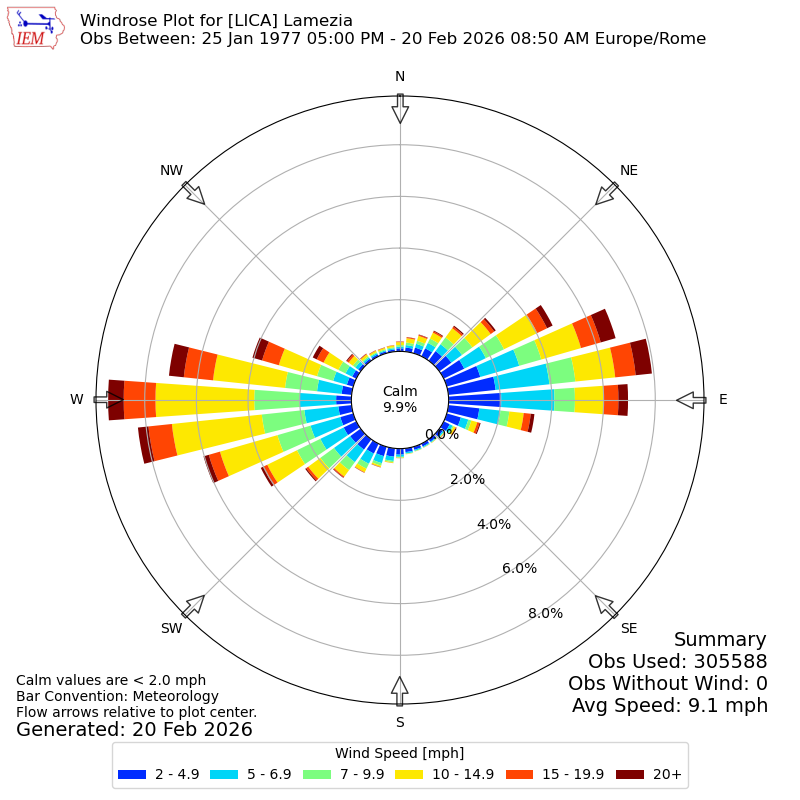 Yearly wind rose for LICA