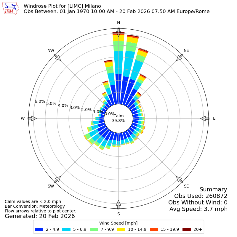 Yearly wind rose for LIMC