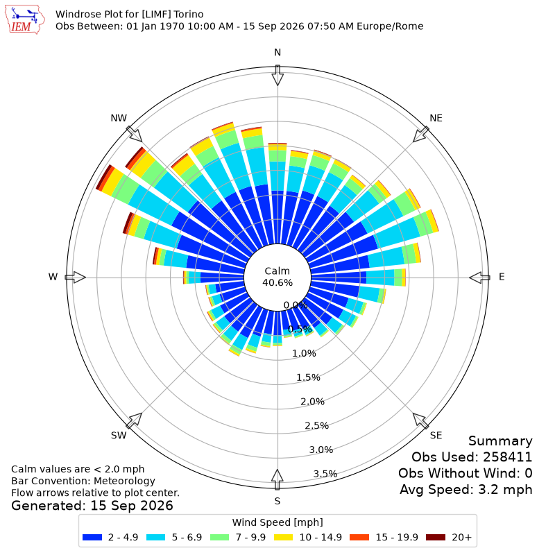 Yearly wind rose for LIMF