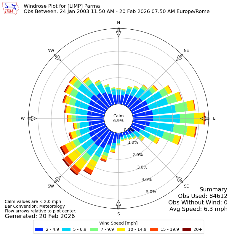 Yearly wind rose for LIMP