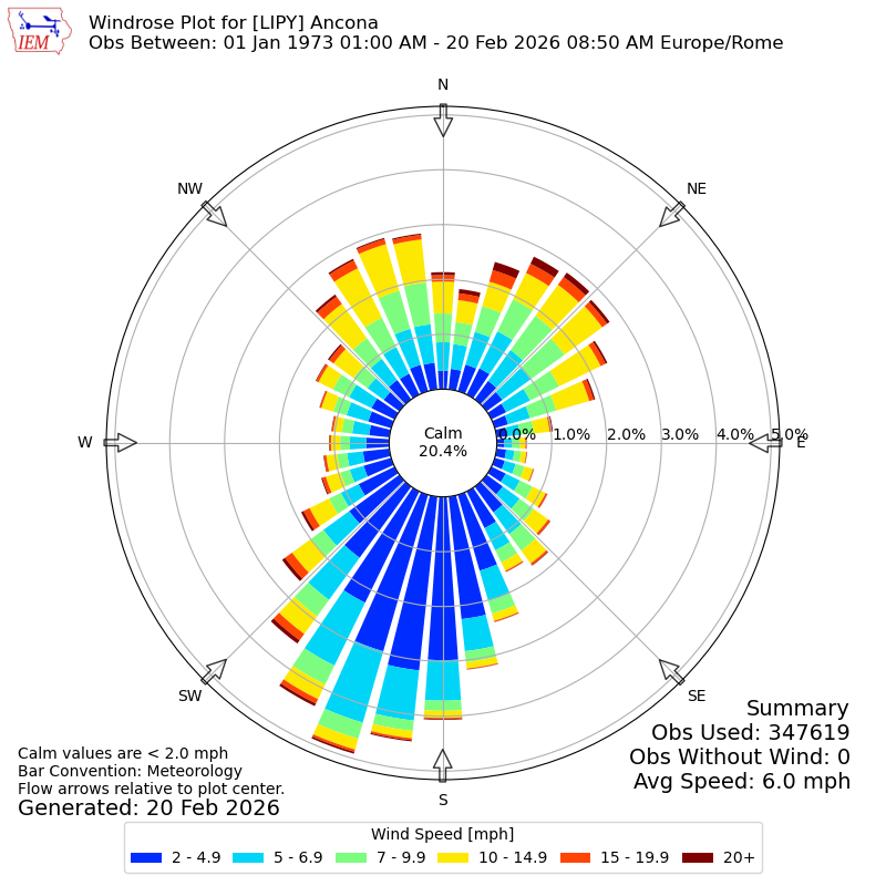 Yearly wind rose for LIPY