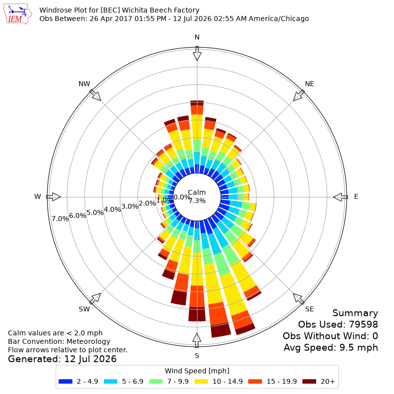 Yearly wind rose for BEC