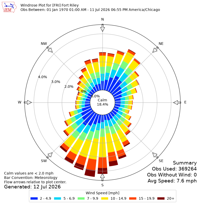 Yearly wind rose for FRI