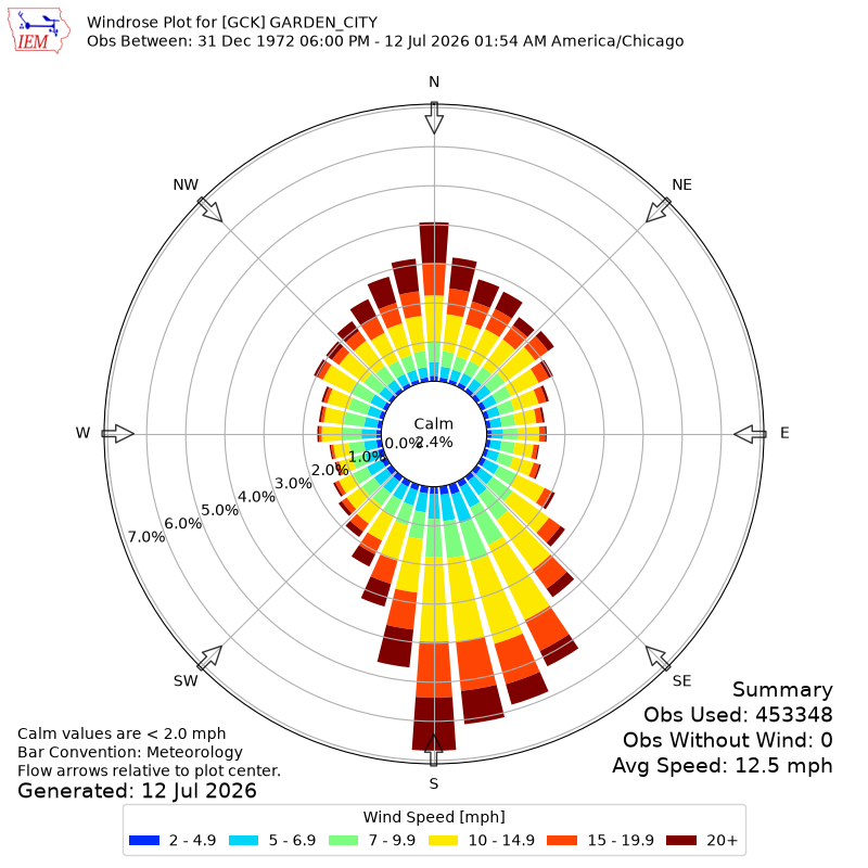 Yearly wind rose for GCK