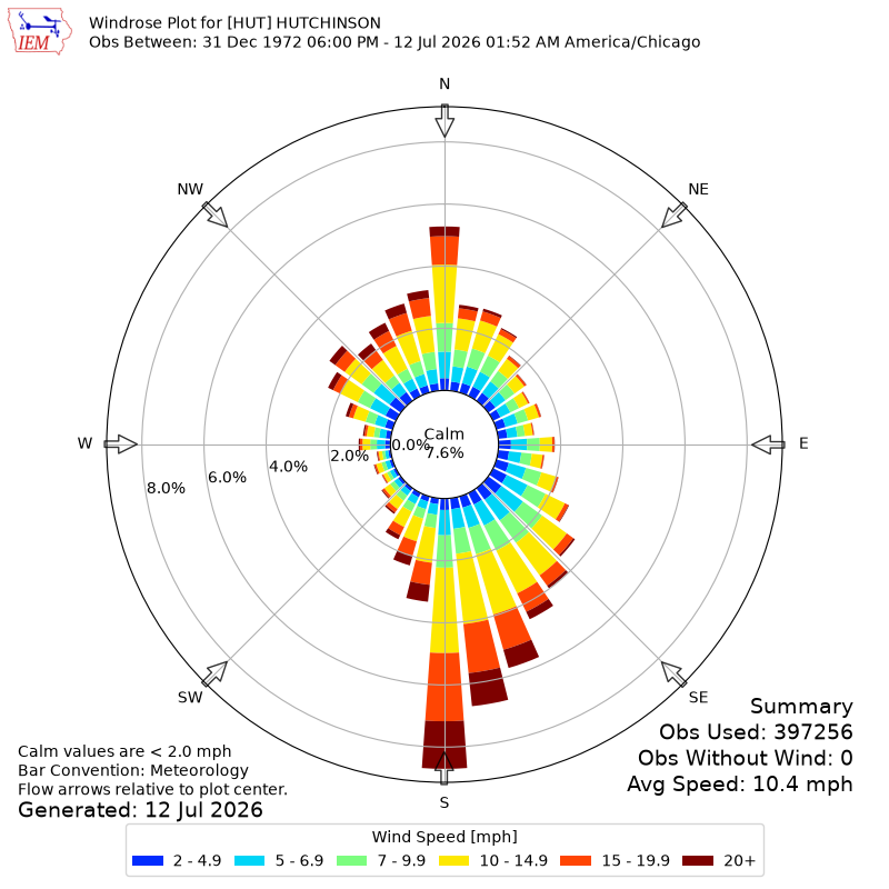 Yearly wind rose for HUT