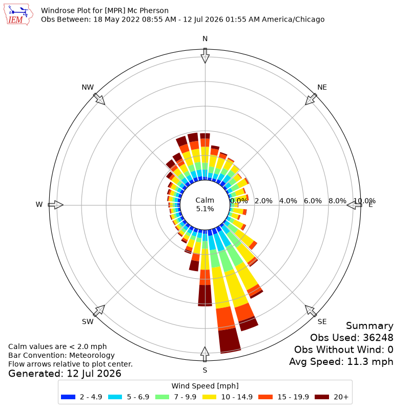 Yearly wind rose for MPR