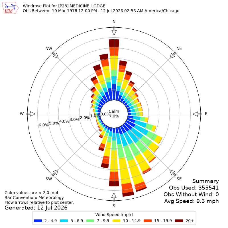 Yearly wind rose for P28