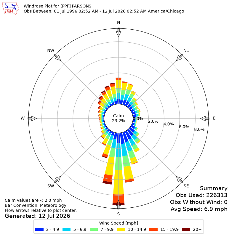 Yearly wind rose for PPF