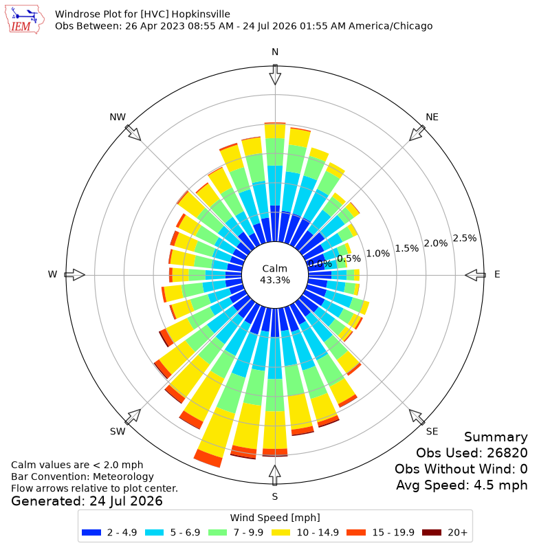 Yearly wind rose for HVC