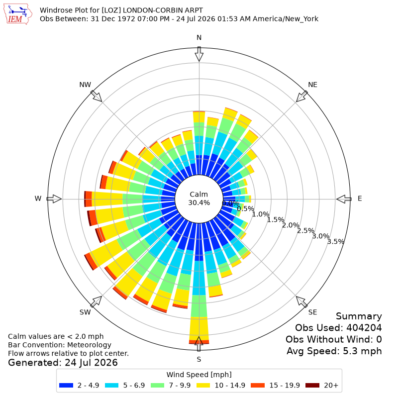 Yearly wind rose for LOZ
