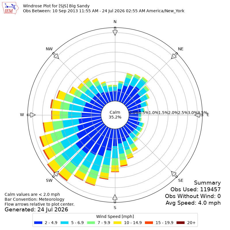 Yearly wind rose for SJS