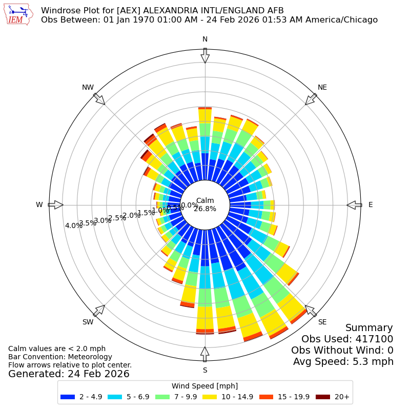 Yearly wind rose for AEX