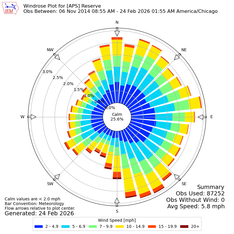 Yearly wind rose for APS