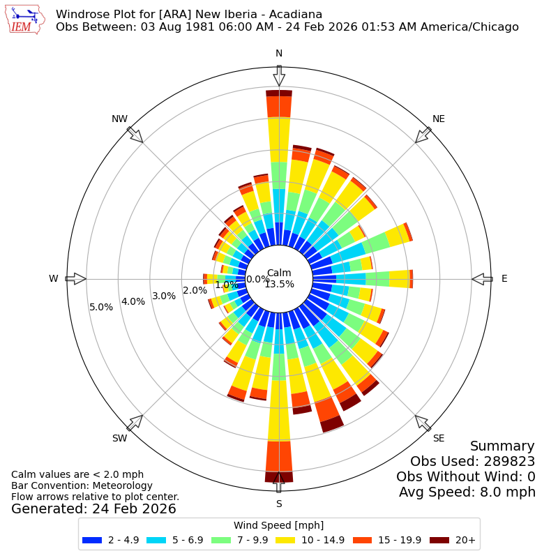 Yearly wind rose for ARA