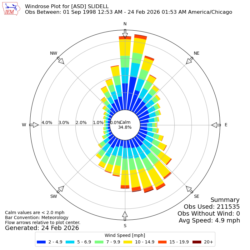 Yearly wind rose for ASD