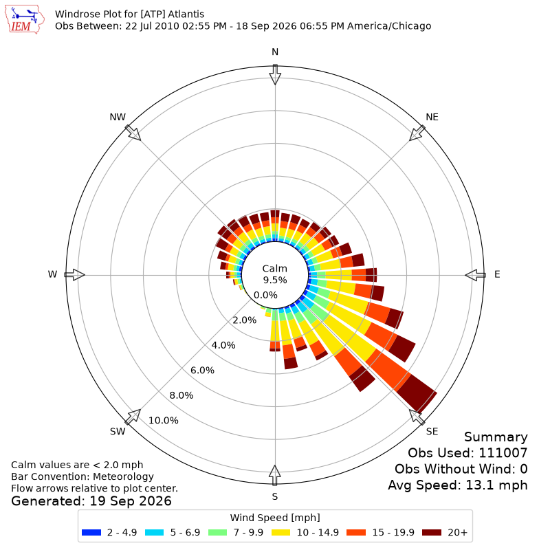 Yearly wind rose for ATP